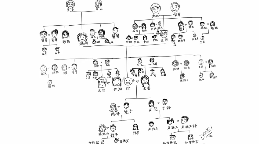 فيديو تعقيد شجرة العائلة في الصين 3boud Com